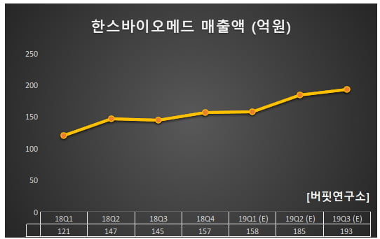 지난해 4Q 매출액 증가율 1위 바이오주는 한스바이오메드. 비결은?