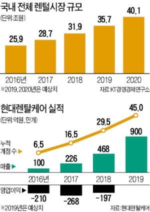 렌털시장 진화에 날개 단 현대렌탈케어