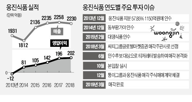 웅진식품 두 배 차익…한앤컴퍼니의 가치 키우기 전략 통했다