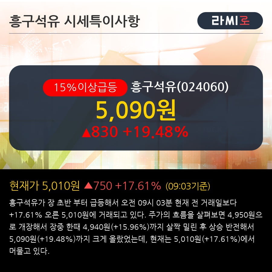 흥구석유 15% 이상 상승, 최근 3일간 외국인 대량 순매수