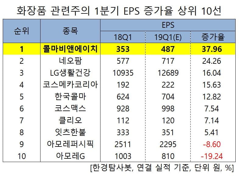 1Q 예상 순이익 1위 화장품주는 콜마비앤에이치. 비결은?