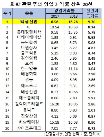 지난해 영업이익률 증가율 1위 화학주는 백광산업. 비결은?