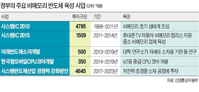 D램 편식…노래방칩 수준에 멈춘 한국 悲메모리