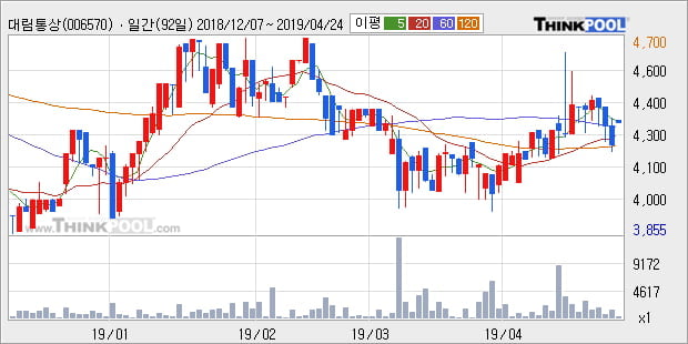 대림통상 5% 이상 상승, 주가 상승 중, 단기간 골든크로스 형성