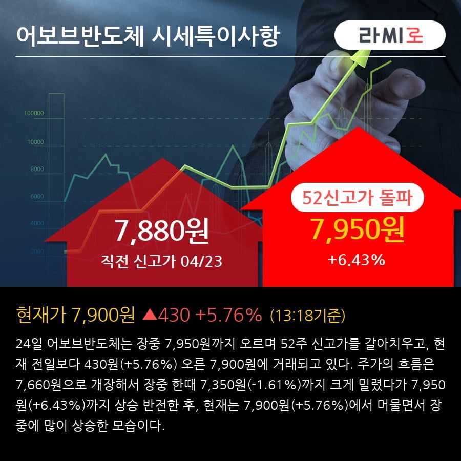 어보브반도체 52주 신고가 경신, 단기·중기 이평선 정배열로 상승세