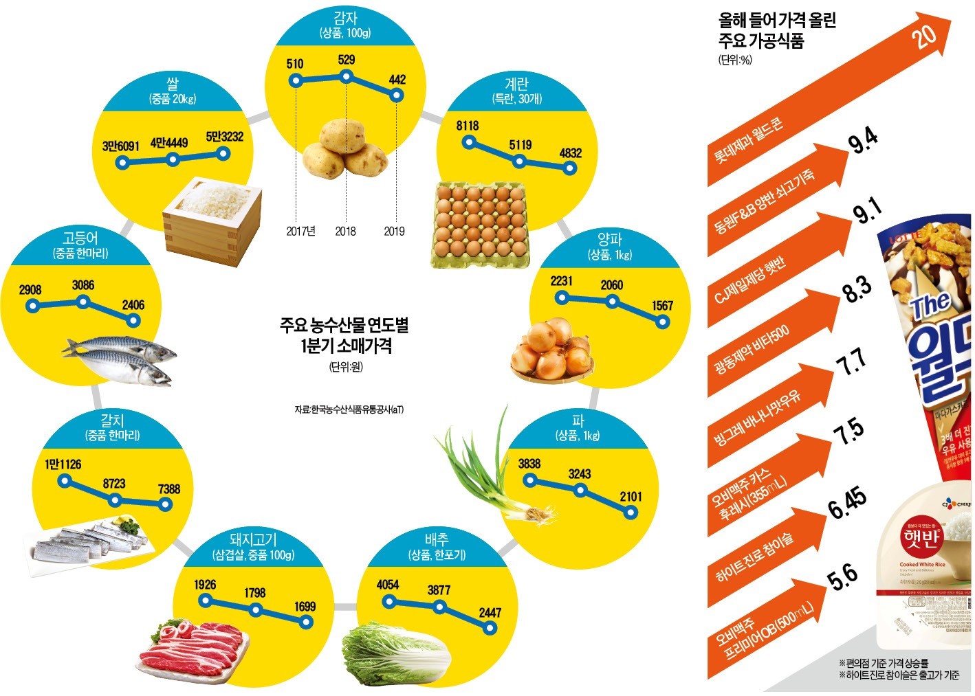 맥주·커피·아이스크림·햇반…어머 ! 또 올랐어