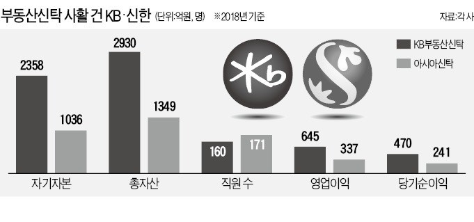 신한 - KB 부동산신탁 전쟁 막 올랐다