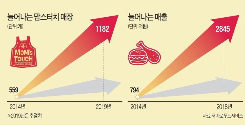 쌍문동 맘스터치는 어떻게 햄버거업계 이디야가 되었나
