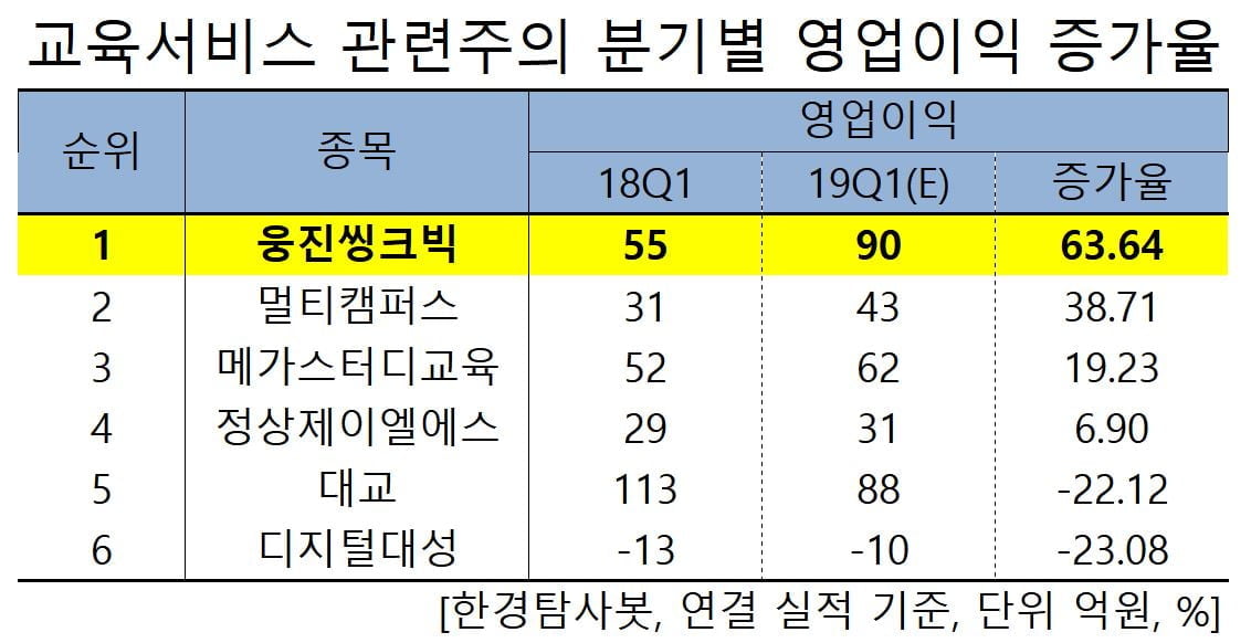 1Q 예상 영업이익 증가율 1위 교육주는 웅진씽크빅. 비결은?