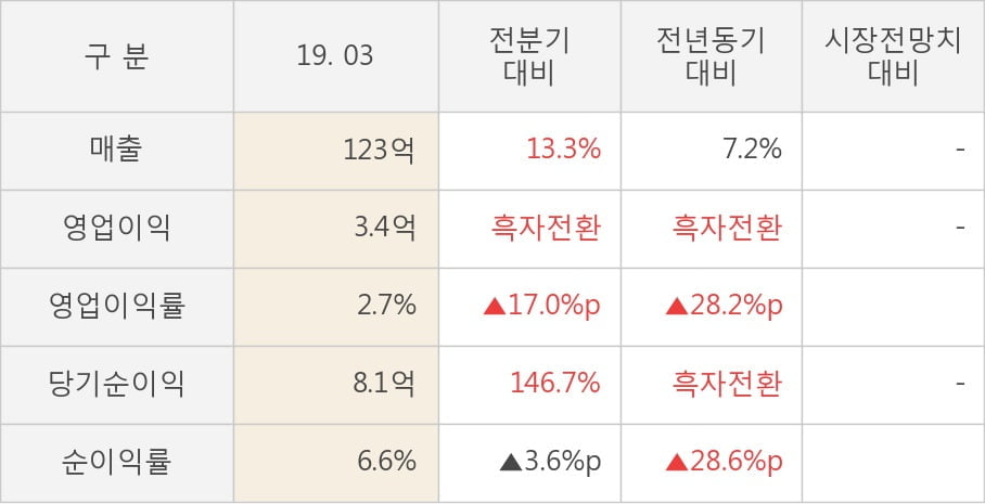 [실적속보]메디포스트, 올해 1Q 영업이익 3.4억... 6분기 연속 적자 마무리하고 턴어라운드... (개별,잠정)