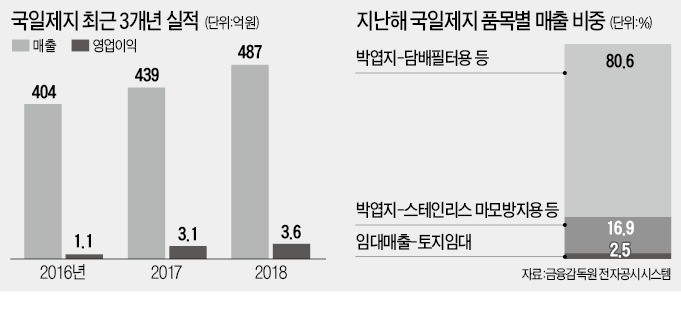 그래핀 호재 국일제지 3배 급등 미스터리