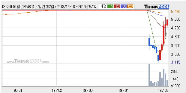 대호에이엘 5% 이상 상승, 주가 20일 이평선 상회, 단기·중기 이평선 역배열