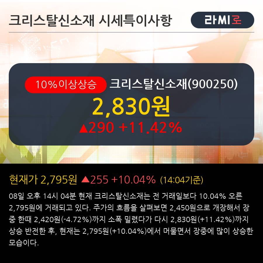 크리스탈신소재 10% 이상 상승, 단기·중기 이평선 정배열로 상승세