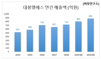 2년 연속 매출액 증가율 1위 제약주는 대봉엘에스.비결은?