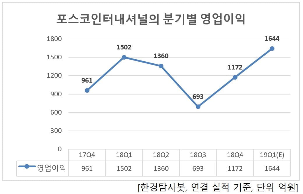 2Q 영업이익 증가율 1위 상사주는 포스코인터내셔널. 비결은?