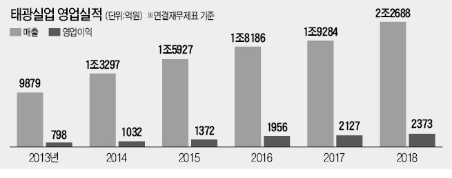 [마켓인사이트] 나이키 신고…태광실업, 사상 최대 매출·이익 하이킥 ! 