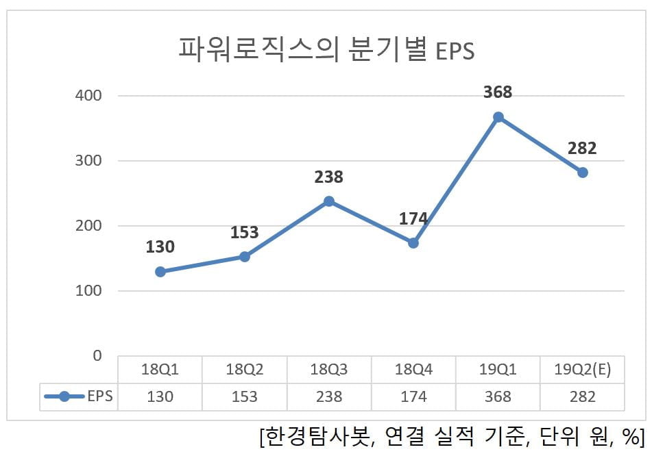2Q 예상 순이익 1위 전기제품 관련주는 파워로직스