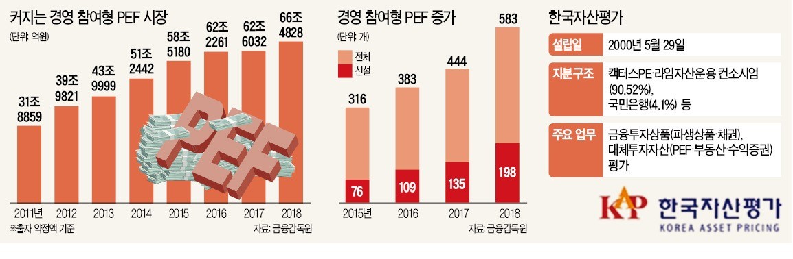 한국자산평가 인수한 라임운용…헤지펀드서 PEF로 영토 확장