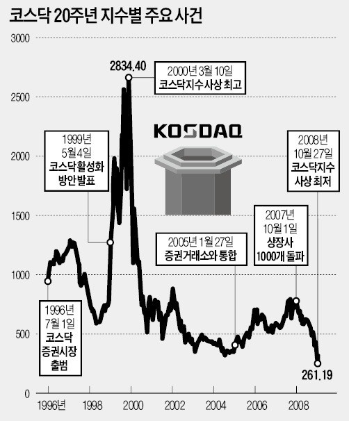 닷컴버블 붕괴와 함께 무너진 신뢰…코스닥 20년 침체 불렀다