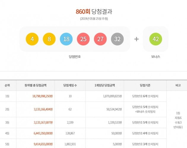 로또 860회 당첨번호, 4 8 18 25 27 32…1등 10명 18억씩