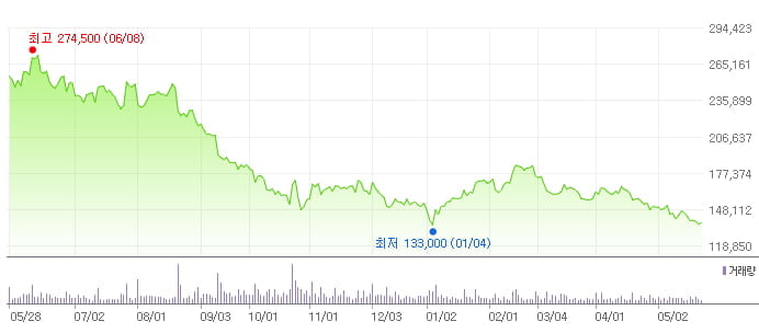 5월 마법공식 저평가 우량주 1위는 대한유화. 왜?