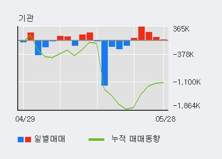 에이스테크 52주 신고가 경신, 외국인, 기관 각각 3일, 5일 연속 순매수