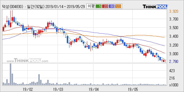 덕성 5% 이상 상승, 주가 5일 이평선 상회, 단기·중기 이평선 역배열