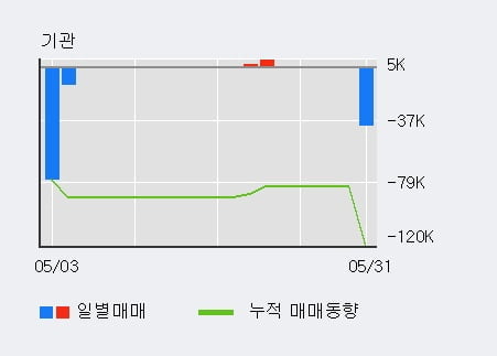 우진비앤지 10% 이상 상승, 단기·중기 이평선 정배열로 상승세