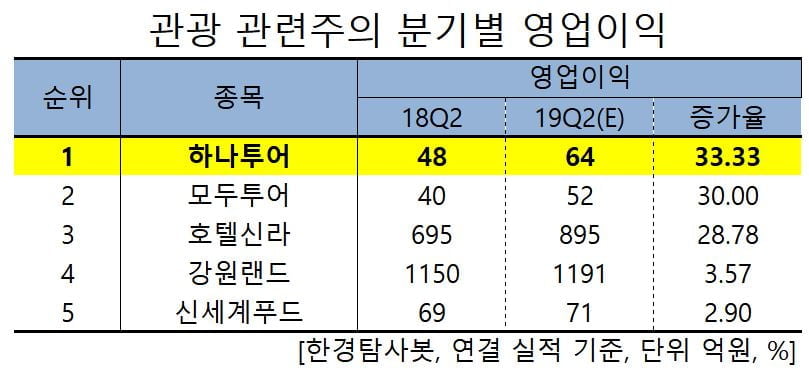 2Q 예상 영업이익 증가율 1위 관광주는 하나투어. 비결은?