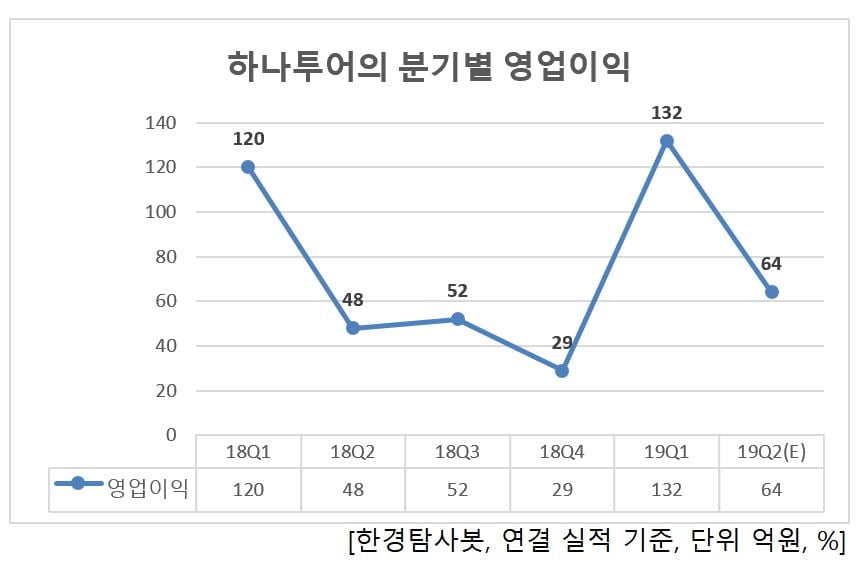 2Q 예상 영업이익 증가율 1위 관광주는 하나투어. 비결은?