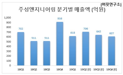 2Q 예상 매출액 증가율 1위 반도체 장비주는 주성엔지니어링