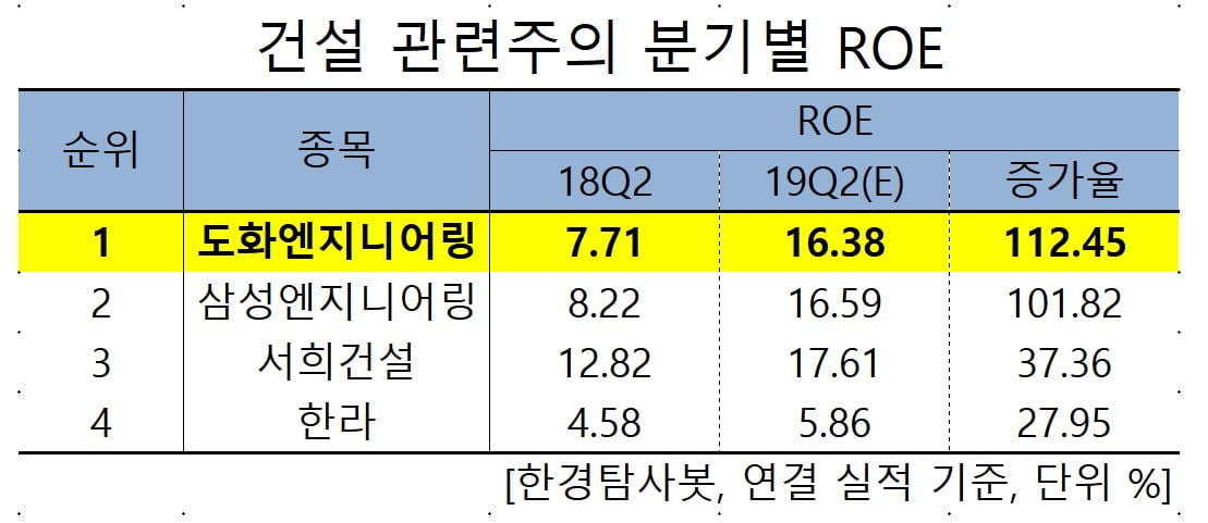 2Q 예상 ROE 증가율 1위 건설관련주는 도화엔지니어링 .비결은?