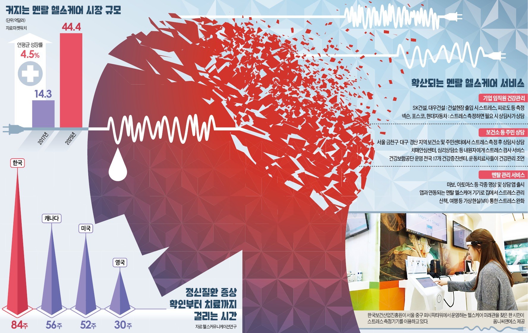공사장에 뇌파측정기, 업무 前 스트레스 체크…멘탈 헬스케어 시장이 뜬다