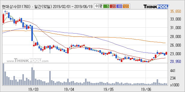 현대상사 5% 이상 상승, 주가 상승 중, 단기간 골든크로스 형성