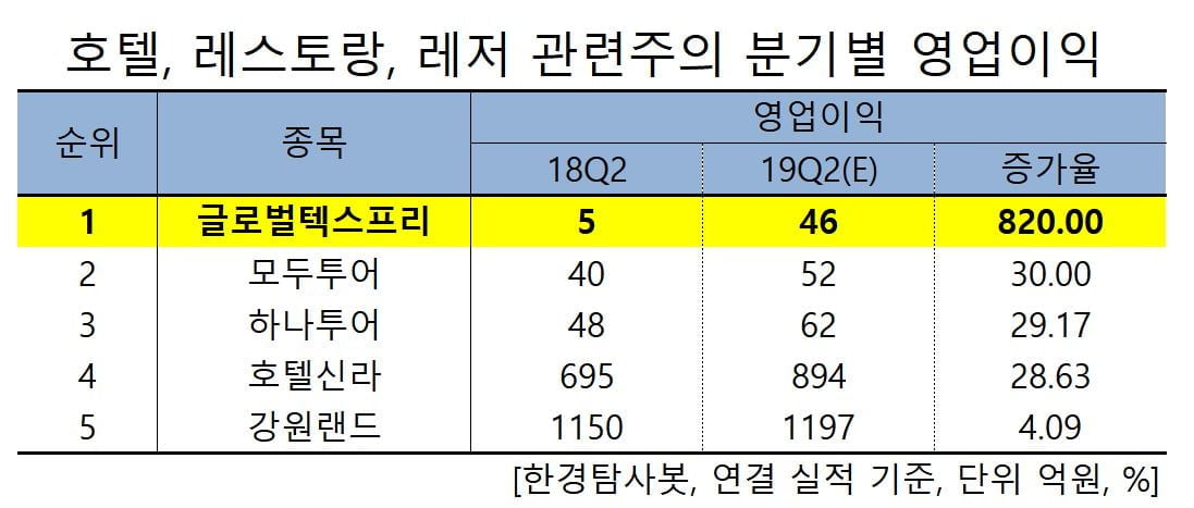 2Q 영업이익 증가율 1위 호텔·레스토랑·레저주는 글로벌텍스프리