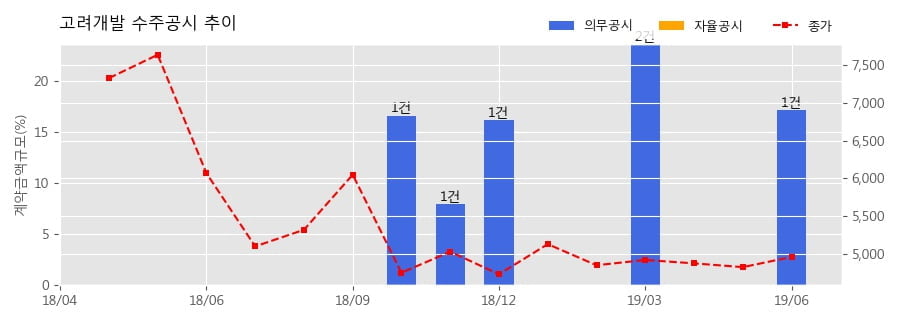 고려개발 수주공시 - 아레나스 영종 항공물류센터 개발사업 951.3억원 (매출액대비 17.17%)
