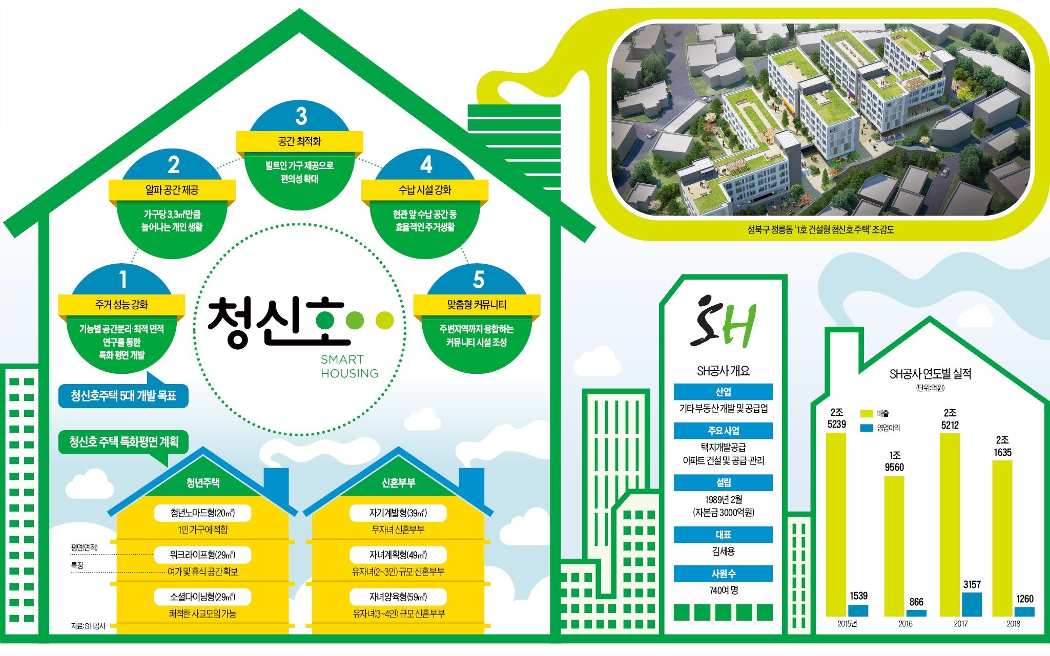 청년·신혼부부 임대주택 2500가구 공급…서울 청신호 켠다