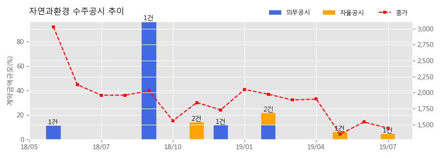 자연과환경 수주공시 - 프라임건설-오성마이더스 서운산단 PC 제작, 납품 11.2억원 (매출액대비 4.52%)
