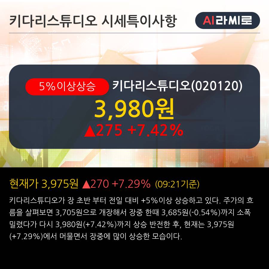 키다리스튜디오 5% 이상 상승, 단기·중기 이평선 정배열로 상승세