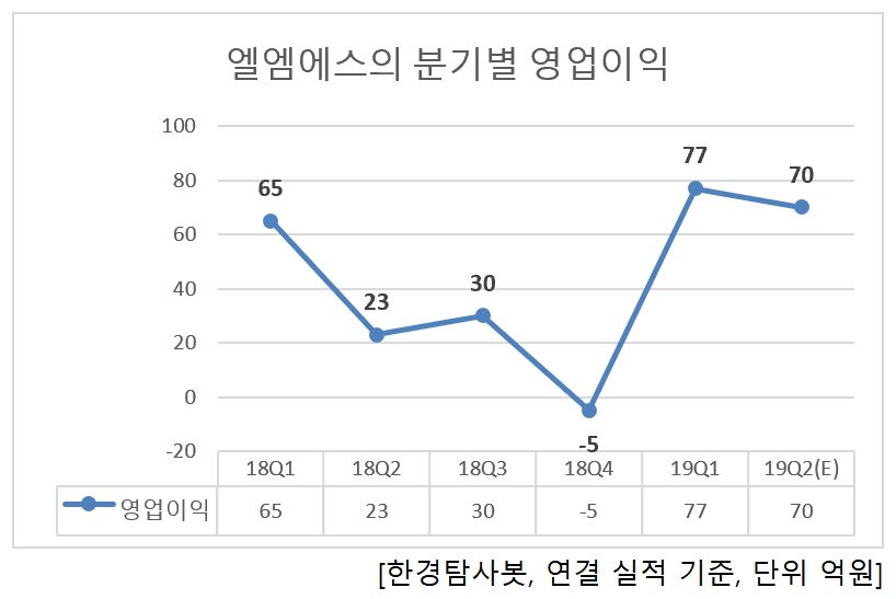 2분기 영업이익 증가율 1위 디스플레이장비 관련주는 엘엠에스. 비결은?