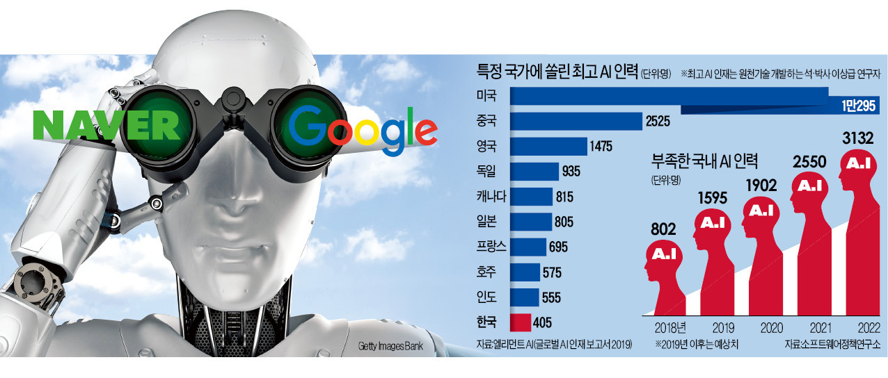 구글에 AI 인재 뺏길라…비상 걸린 네이버