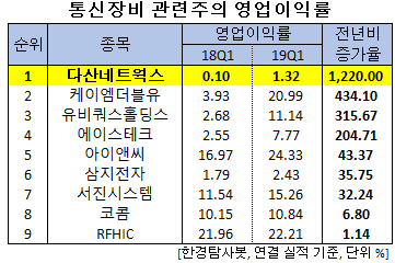 1Q 영업이익률 증가 1위 통신장비주는 다산네트웍스. 비결은?