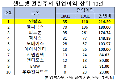 1Q 영업이익 증가율 1위 핸드셋주는 인탑스. 비결은?