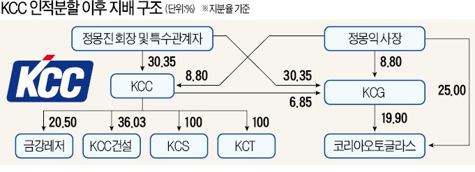 [마켓인사이트] 알짜사업 분할…빚 부담 커진 KCC