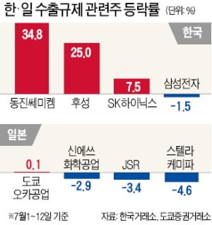 日 보복 2주…韓 반도체株보다 日 소재주 더 큰 타격