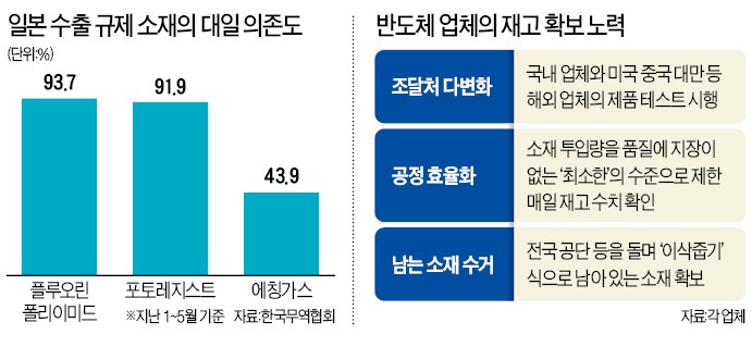 장기전 채비 삼성전자·SK하이닉스…국산 불화수소 테스트 착수