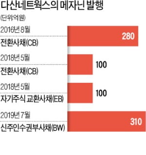 메자닌 발행 남발한 다산네트웍스…주주가치 훼손 우려에 주가 추락
