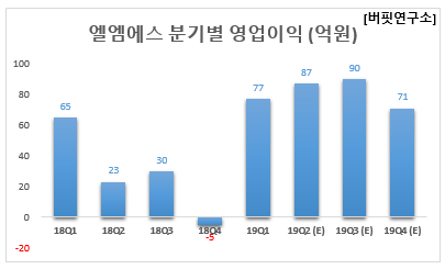 3Q 예상 영업이익 증가율 1위 디스플레이 부품주는 엘엠에스.왜?