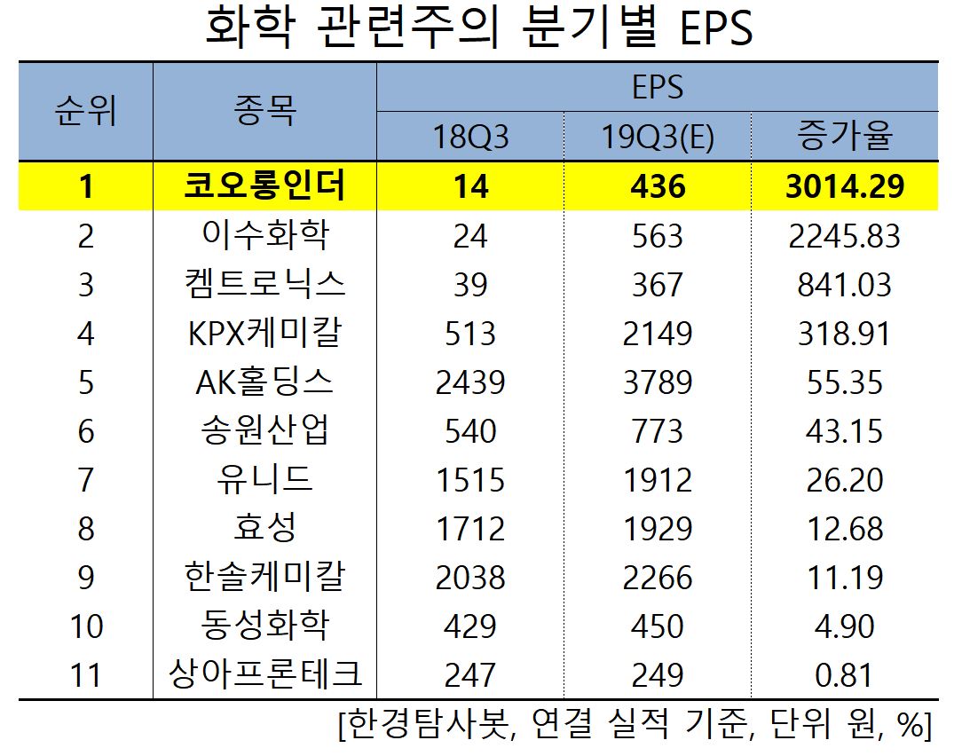 3Q 예상 순이익증가율 1위 화학주는 코오롱인더. 비결은?