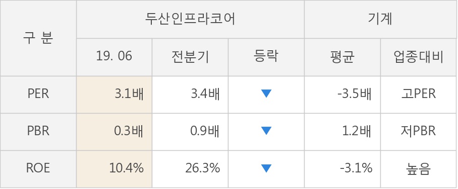 [실적속보]두산인프라코어, 올해 2Q 영업이익 대폭 상승... 전분기보다 18.9% 올라 (연결,잠정)